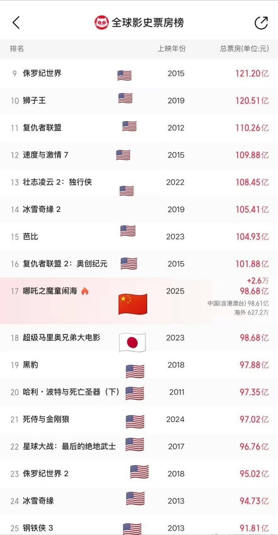 电影票房排行榜第一名,最新热门解析实施_精英版121,127.13