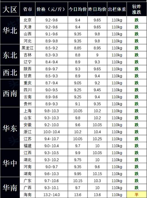 （全国今日生猪价格表最新）