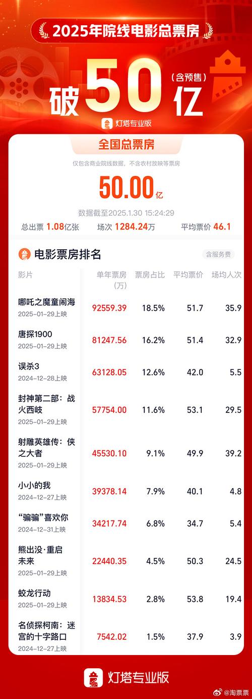新澳门4949最新开奖记录和端午新片票房破1亿与端午新片票房破1亿的电影